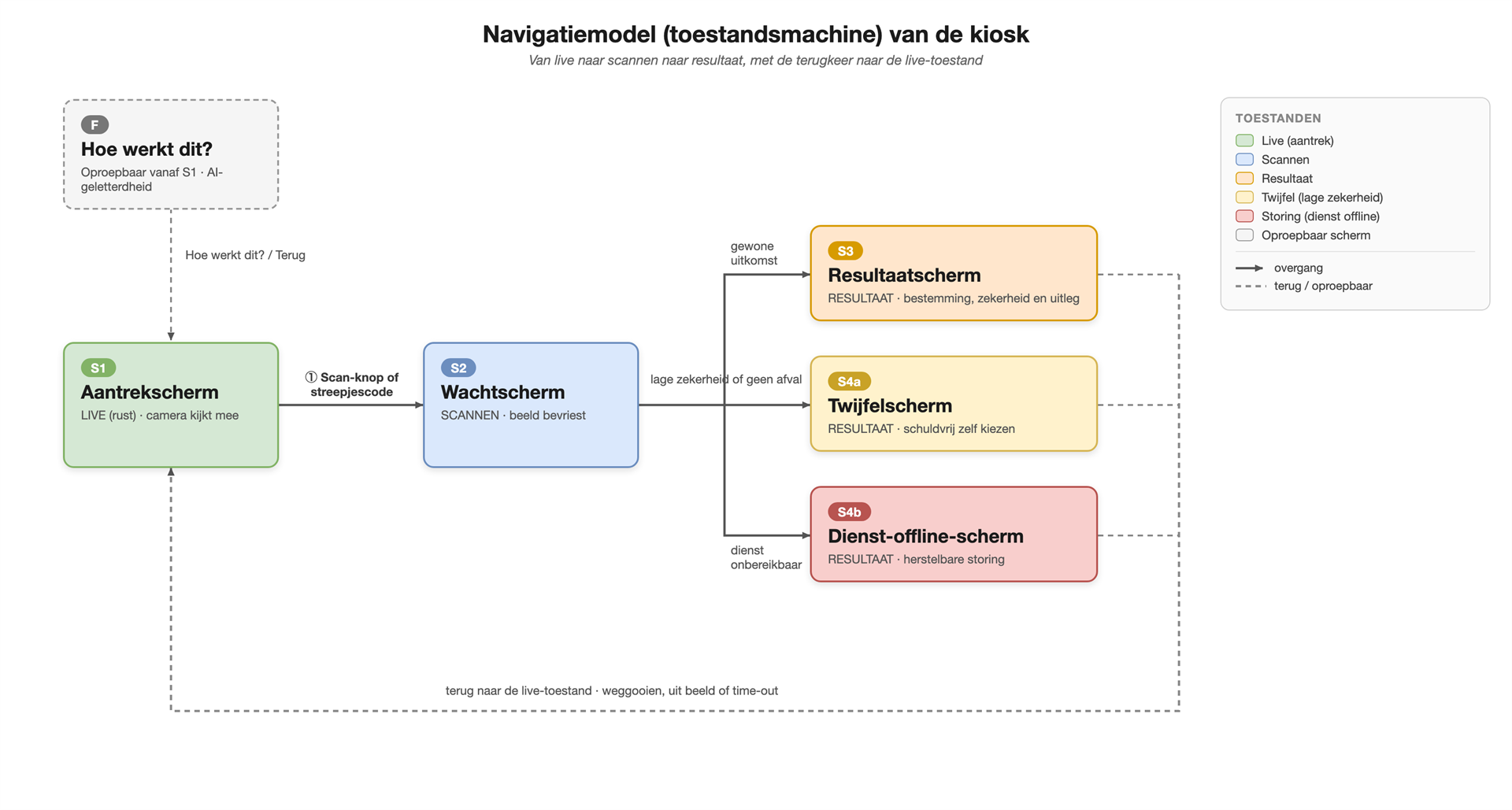 Smart Bin Kiosk – screenshot 11